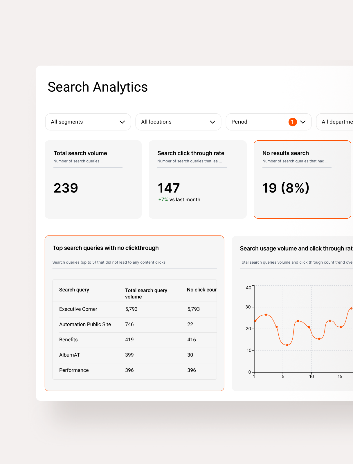 Simpplr Analytics platform: Search dashboard showing queries with no results or clicks so you know what content to create.