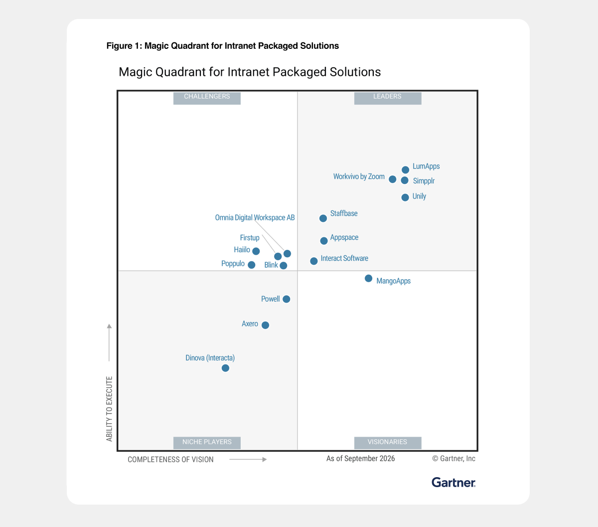 Simpplr is a Leader in Gartner Magic Quadrant 2026
